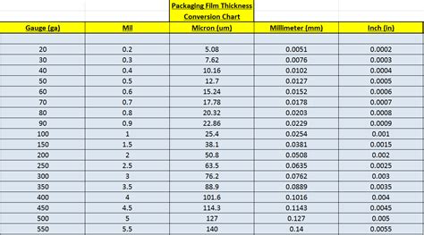 dry film thickness chart